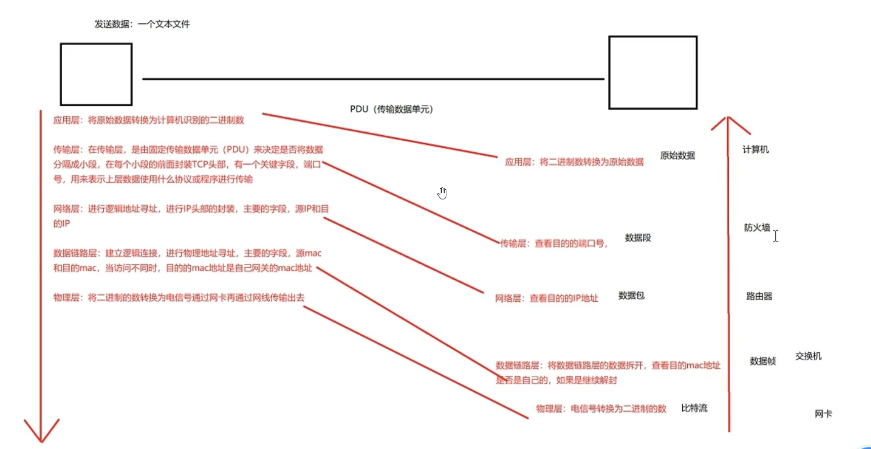 ![image-20220305190754485](.\11计算机网络模型\image-20220305190754485.png)