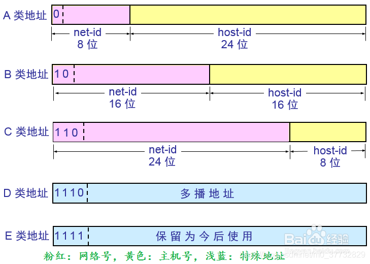 ![img](.\13IP地址概述\watermark,type_ZmFuZ3poZW5naGVpdGk,shadow_10,text_aHR0cHM6Ly9ibG9nLmNzZG4ubmV0L20wXzM3NzMyODI5,size_16,color_FFFFFF,t_70.png)